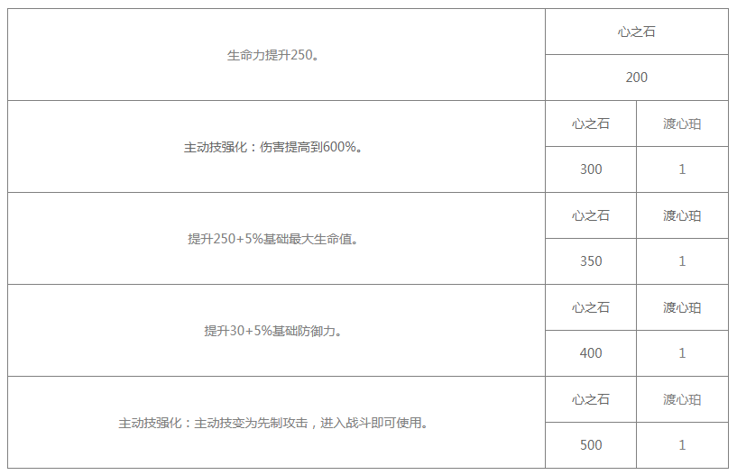 《白夜极光》渡技能突破材料有哪些