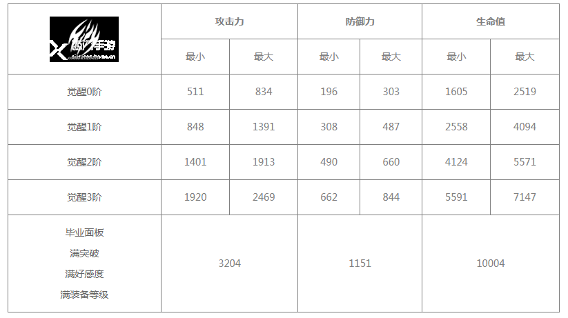 《白夜极光》渡技能突破材料有哪些