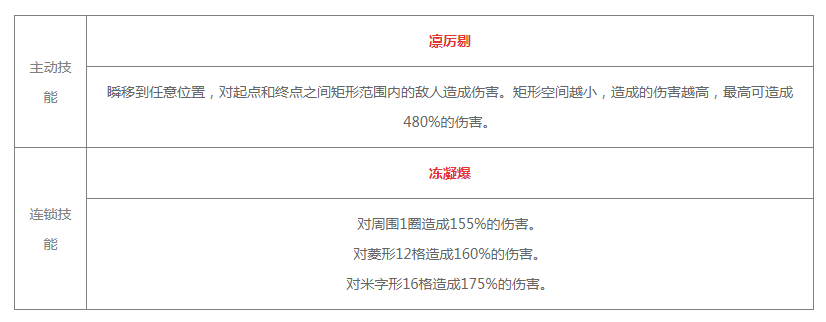 《白夜极光》渡技能突破材料有哪些