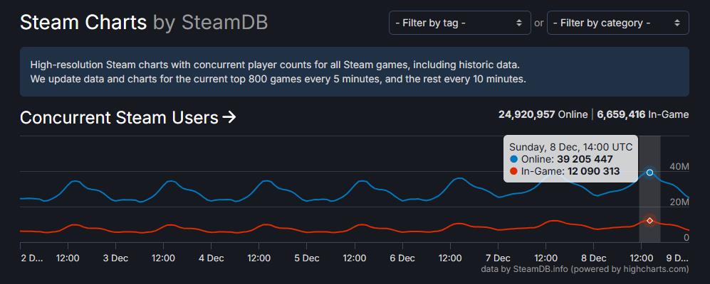 Steam同时在线用户人数突破3900万，创历史新高