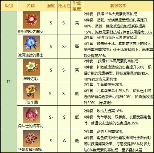 《原神》2.5版本圣遗物2022最新排行榜大全