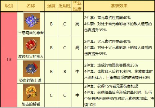 《原神》2.5版本圣遗物2022最新排行榜大全