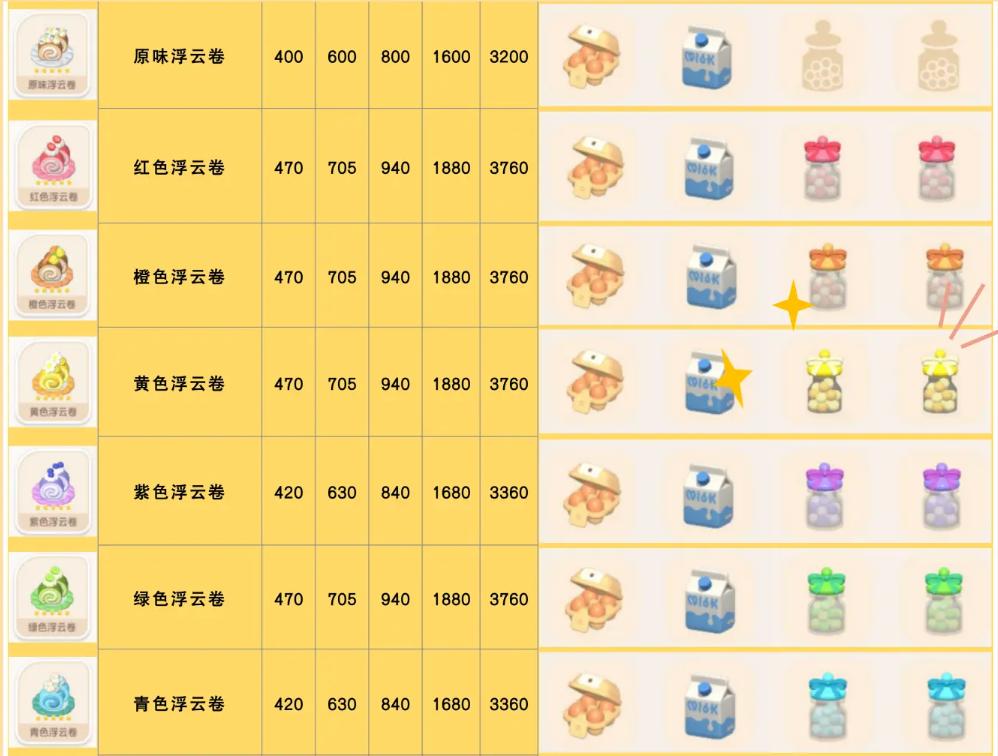 《心动小镇》黄色浮云卷食谱配方详细解析