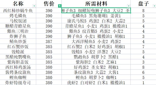 《潜水员戴夫》高售价料理食谱分享