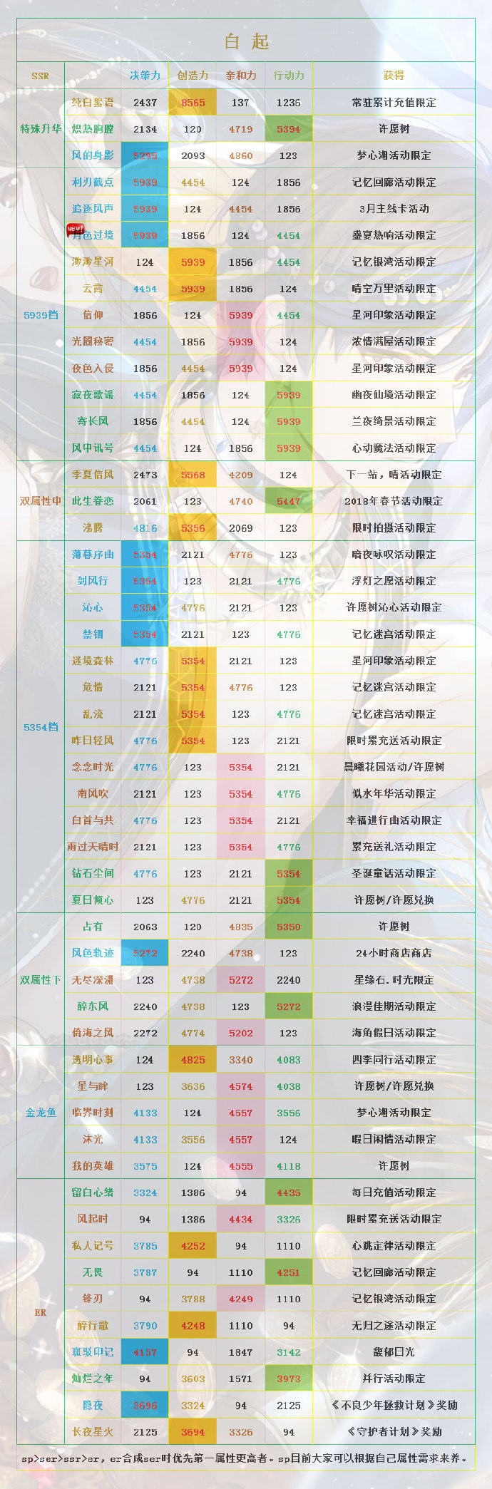 《恋与制作人》ssr与er满星属性参考：白起
