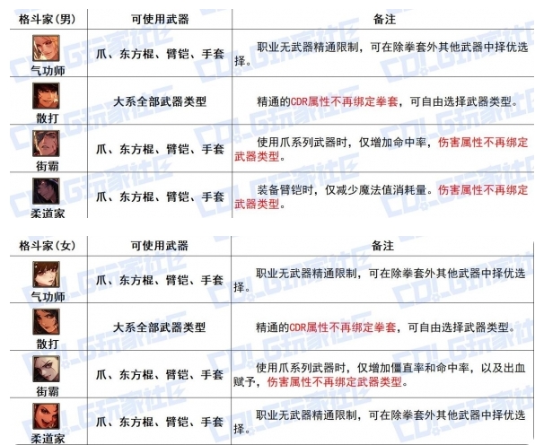 《DNF》格斗家全传世武器特性详细一览