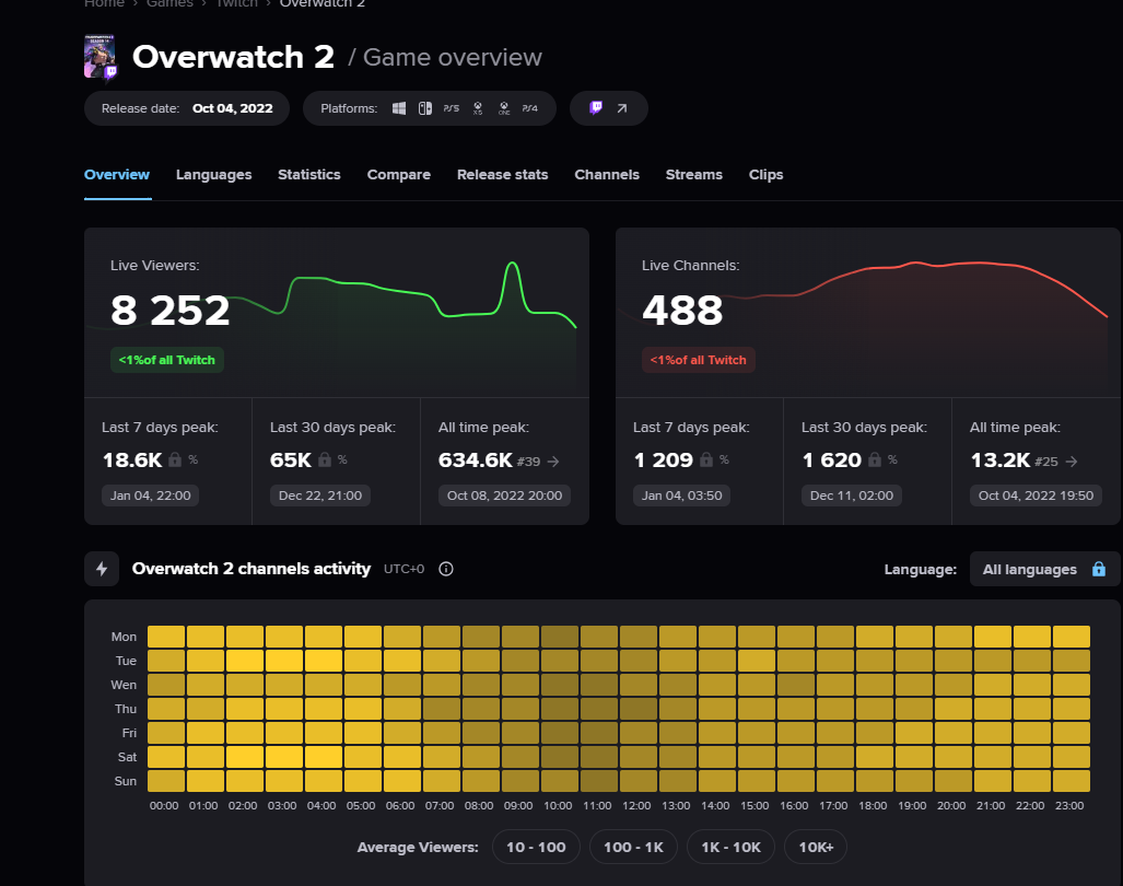 网易《漫威争锋》Twitch收视率飙升，《OW2》观众则流失近半