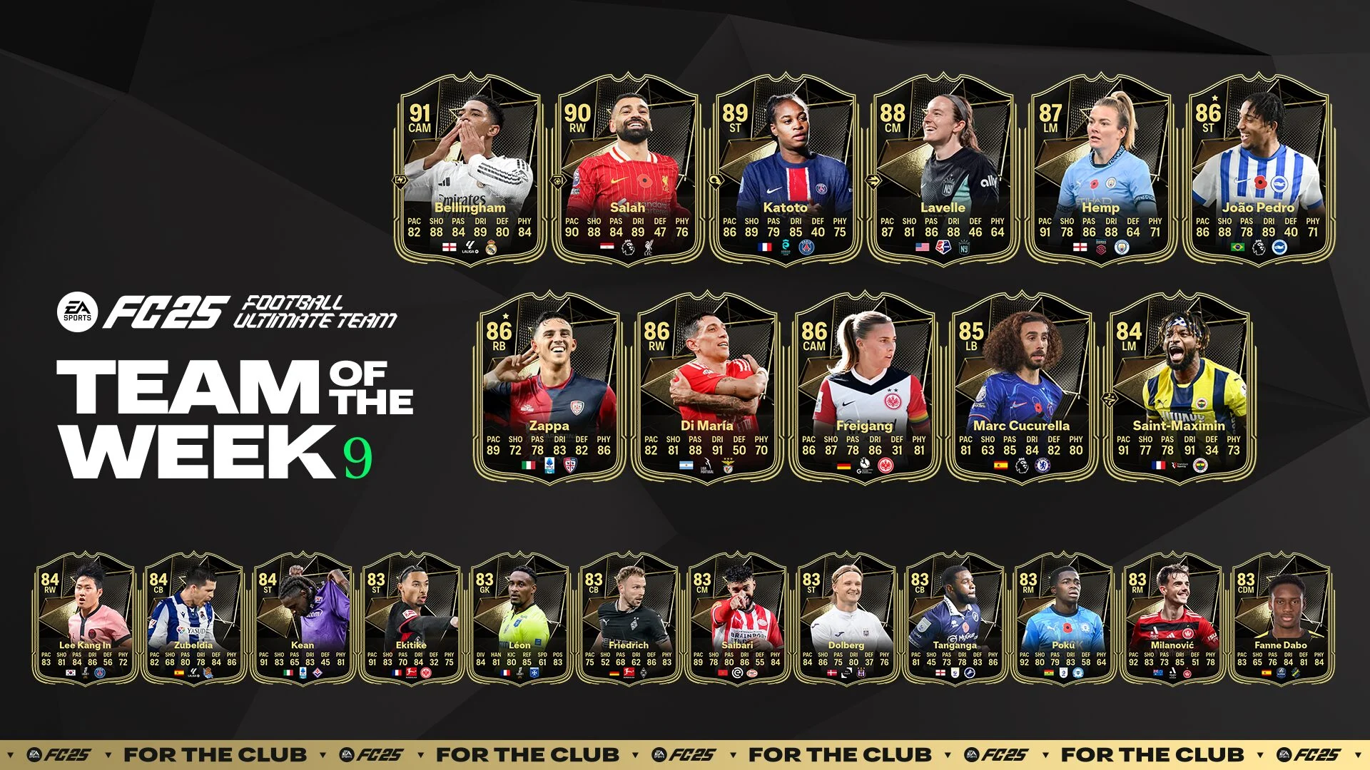 《EA Sports FC 25》本周最佳球队球员名单公布，包含91贝林厄姆与90萨拉赫