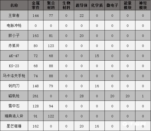 《原子之心》武器合成配方表大全
