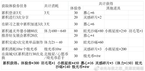 《光与夜之恋》奇遇初体验怎么玩，奇遇初体验玩法介绍